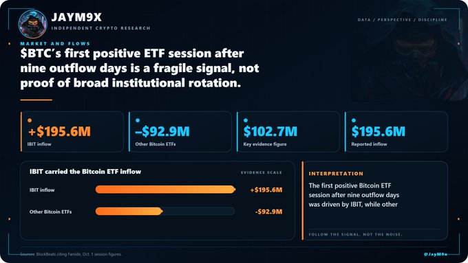 A data dashboard from JAY9X Independent Crypto Research titled "MARKET AND FLOWS," noting that "$BTC's first positive ETF session after nine outflow days is a fragile signal," with IBIT inflow figures shown as +$195.6M.