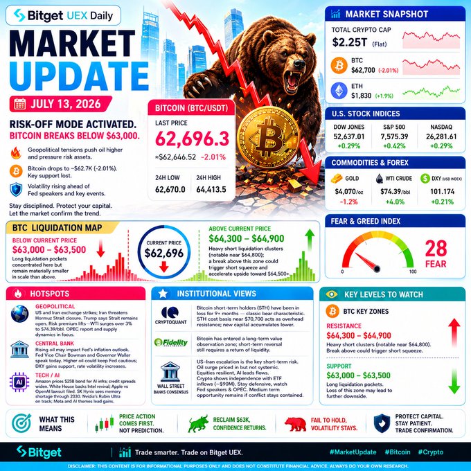 A Bitget UEX Daily Market Update from July 13, 2026, showing Bitcoin (BTC/USDT) last price of 62,696.30 (-2.01%), with a market snapshot, fear & greed index of 28 (Fear), and various crypto and stock indicators.