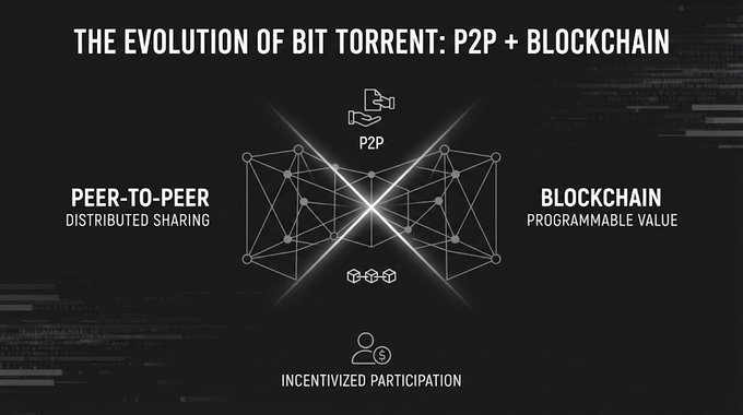 An infographic titled 'THE EVOLUTION OF BIT TORRENT: P2P + BLOCKCHAIN' illustrating the convergence of 'PEER-TO-PEER DISTRIBUTED SHARING' and 'BLOCKCHAIN PROGRAMMABLE VALUE' for 'INCENTIVIZED PARTICIPATION'.
