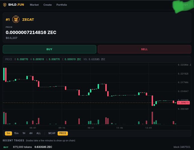 The image displays a trading interface from SHLD.FUN for a meme token called ZECAT (#1), priced at 0.000007214816 ZEC (approximately $0.107), with a candlestick chart showing recent price action around 0.009019 ZEC, Buy/Sell buttons, and a recent buy trade of 875,000 tokens for 0.633585 ZEC at block 3487501.
