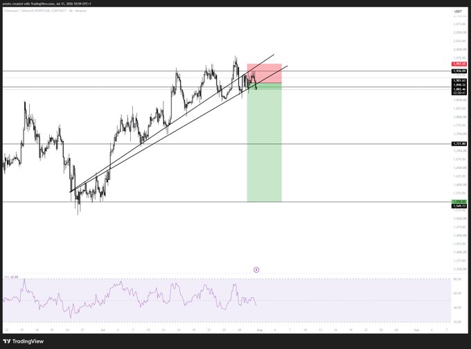This is a TradingView chart of Ethereum ($ETH) showing a bearish trade setup with a red zone for stop-loss at $1,936.09 and a green target zone. The accompanying post indicates the trader is hoping not to be stopped out of this short position.