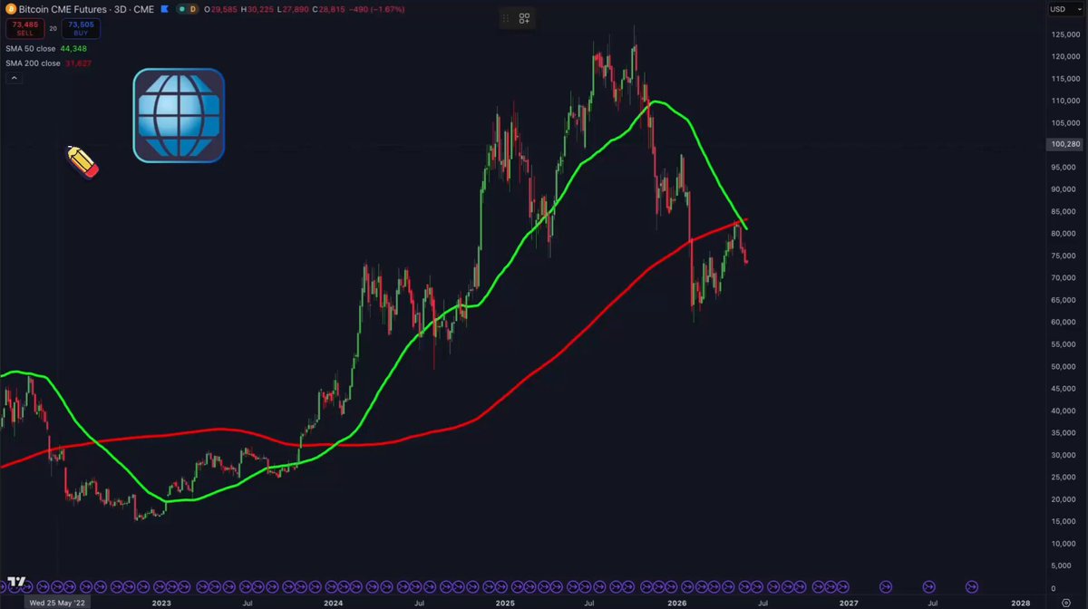 The image shows a chart with Bitcoin's price fluctuations against the Dow Jones Industrial Average (DJIA) over time, with two parallel blue lines connected by a red curve. The line for Bitcoin is steeply declining while the line for the DJIA is slightly rising. In recent days, Bitcoin has experienced significant drops in value, reaching its lowest point of -$4K at one point and dropping even further to -$15K. On the other hand, the Dow Jones Industrial Average has been showing some uptrend with a gain of 0.7% in the last two weeks, though it's still lower than its highest point, which was around $27K in recent days. The post also discusses the fractal pattern observed with the death cross and how it relates to Bitcoin's price fluctuations and the DJIA.
