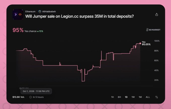 A prediction market interface asking 'Will Jumper sale on Legion.cc surpass 35M in total deposits?' showing a 95% 'Yes' probability with a volume of $13.6K.