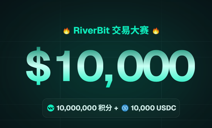 A promotional graphic for 'RiverBit 交易大赛' (Trading Competition) offering a $10,000 prize pool of 10,000,000 points plus 10,000 USDC.