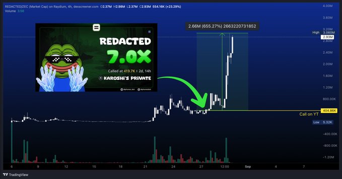 A TradingView chart of REDACTED/USDT showing a 655.27% surge to $2.93M, with an inset image highlighting a 7.0x gain called by 'KAROSHI'S PRIVATE'.