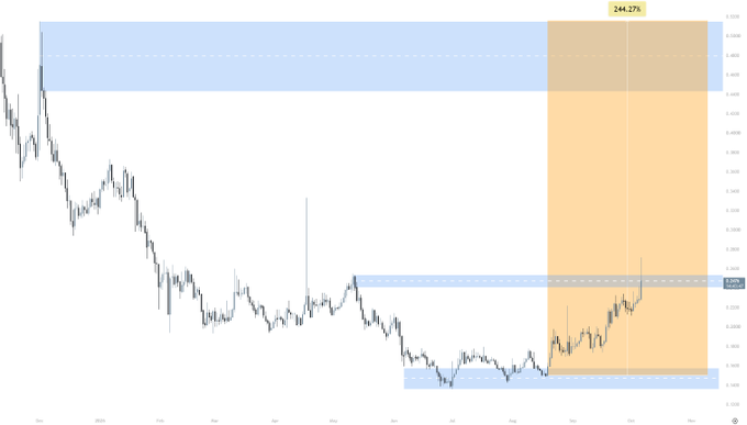 A financial chart showing a price movement with a highlighted zone displaying "244.27%" gain and "276%" on the price scale on the right side.
