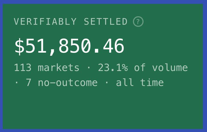 The image displays a green status card showing "$51,850.46" as "VERIFIABLY SETTLED" across "113 markets · 23.1% of volume · 7 no-outcome · all time," visually confirming the $51k in volume processed by Delphi_fyi's automated ML-based information market settlement system mentioned in the post.