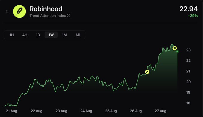 A Robinhood Trend Attention Index chart showing a green line graph climbing from around 18 on Aug 21 to 22.94 (+29%) by Aug 27, with the 1W timeframe selected.
