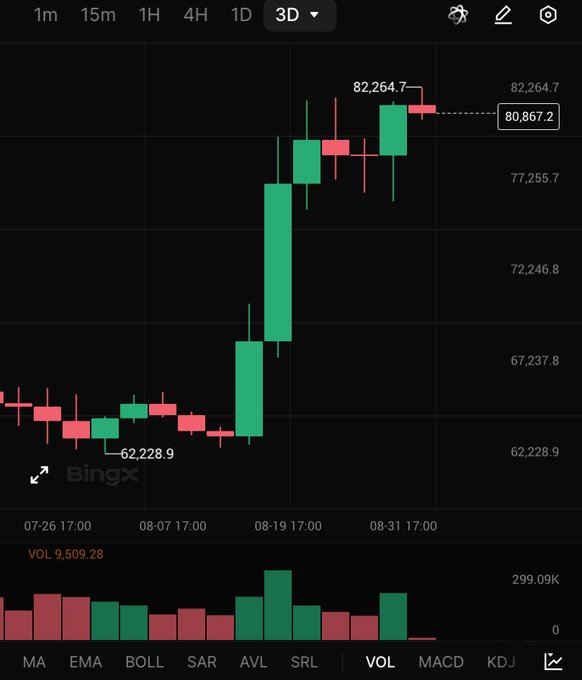 A BingX candlestick chart on a 3D timeframe shows price rising from 62,228.9 to 82,264.7 with a volume of 9,509.28.