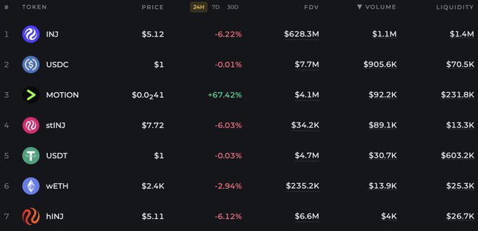 A cryptocurrency market table lists tokens including INJ at $5.12, USDC at $1, MOTION up +67.42%, stINJ, USDT, wETH, and hINJ, with columns for price, FDV, volume, and liquidity.