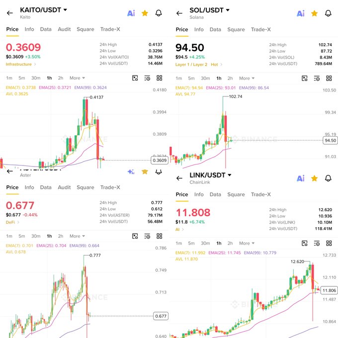 Cryptocurrency price charts are displayed for KAITO/USDT ($0.3609, +3.50%), SOL/USDT ($94.50, +4.25%), LINK/USDT ($11.808, +6.74%), and another pair showing $0.677, -0.44%.