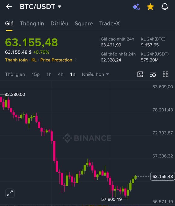 Binance app showing BTC/USDT trading pair at $63,155.48 (+0.79%), with a candlestick chart displaying 24h high of $63,461.99 and low of $62,328.24.