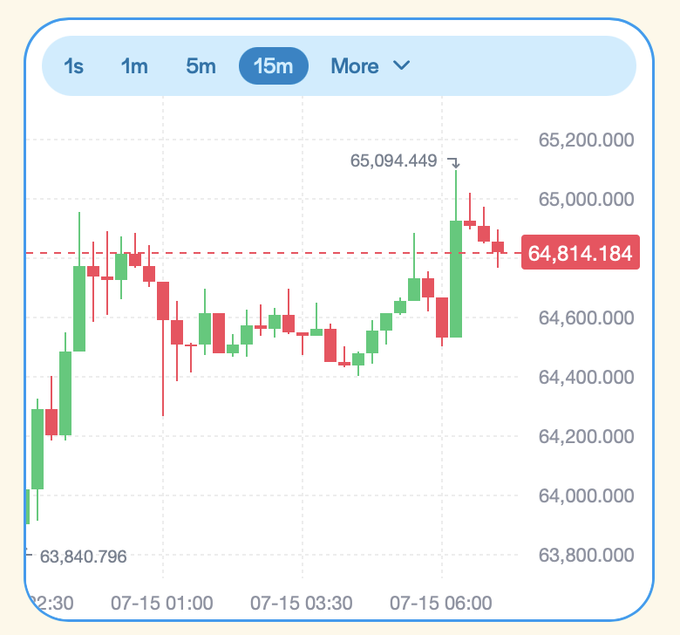 A 15-minute candlestick chart showing price movement between approximately 63,840 and 65,094, with the current price highlighted at 64,814.184.