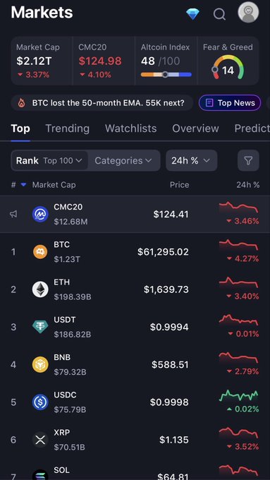 The image shows a phone screen displaying information about cryptocurrency markets, including various cryptocurrency prices, exchange rates, and news articles. The app's interface offers several options for searching and selecting specific data points or categories related to the crypto market. The focus of the image seems to be on the current state of the market and how it is impacting users who have been stacking up on Bitcoin, Ether, USDC (Uniswap), and other cryptocurrencies. The post appears to provide insights into the current trends in cryptocurrency markets and could potentially influence future decisions or strategies for those using the app.