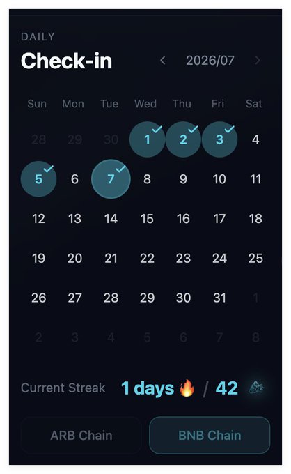 Daily Check-in calendar interface showing July 2026 with checkmarks on days 1-5 and 7, displaying 'Current Streak 1 days' with options for ARB Chain and BNB Chain.