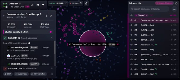 This image displays an on-chain analysis dashboard (likely Arkham Intelligence) for the ANSEM token, showing it has a market cap of $52.41M with a circulating supply of 586.66M tokens, and 58.63% held in cluster #1. The chart visualizes that "cluster 1" (wallet "anseemconzimp" on Pump.fun) controls 64.95% of the total supply, confirming the Vietnamese caption's claim that a single cluster holds nearly 65% of the token's supply, raising concerns about potential price manipulation despite the token's recent rally.