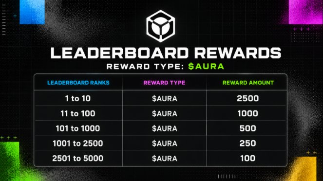 The image displays a "Leaderboard Rewards" chart for NucleusCodes, detailing $AURA token reward amounts distributed across five rank tiers: 1-10 receive 2,500 $AURA, 11-100 receive 1,000 $AURA, 101-1,000 receive 500 $AURA, 1,001-2,500 receive 250 $AURA, and 2,501-5,000 receive 100 $AURA. This tiered structure visually reinforces the post's message about Season 2 rewarding genuine, consistent participation through a reputation-based system.
