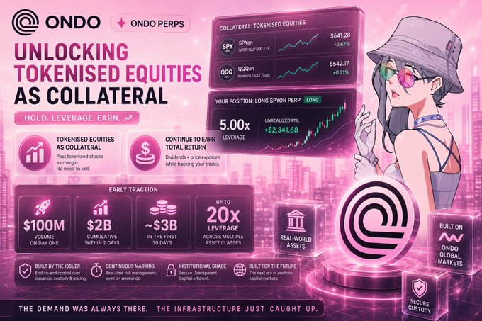 A promotional graphic for 'ONDO PERPS' titled 'UNLOCKING TOKENISED EQUITIES AS COLLATERAL' with a pink anime-style character, advertising features like $100M volume on day one, up to 20x leverage, and built on Ondo Global Markets.