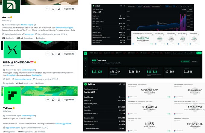 A collage of six screenshots showing crypto dashboards and social media profiles for Arcus, RISE, and TxFlow projects, displaying key metrics like token prices, fees 24h, revenue, and platform statistics.
