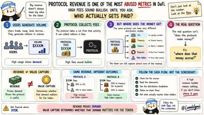 An infographic titled 'PROTOCOL REVENUE IS ONE OF THE MOST ABUSED METRICS IN DeFi' explaining how revenue flows in DeFi protocols, featuring sections on users generating volume, protocol collecting fees, distribution of money, and value capture. It includes a quote 'VALUE CAPTURE DETERMINES WHETHER THAT DEMAND MATTERS FOR THE TOKEN.'