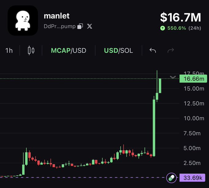 The image shows a price chart for the meme token "manlet" on the Solana blockchain, with a market cap of $16.7M and a massive 550.6% gain over 24 hours, illustrating the explosive upside of catching early narratives on Solana. The dramatic vertical spike on the chart visually reinforces the post's excitement about profiting as a "narrative front runner."