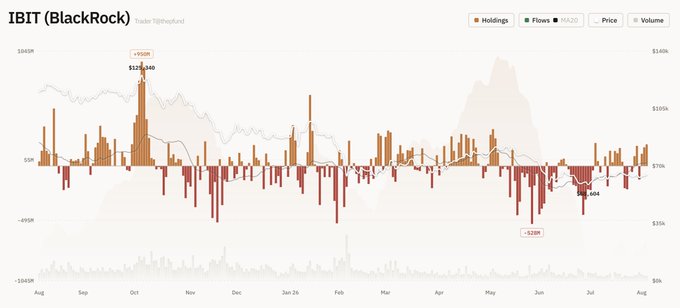 A financial chart titled 'IBIT (BlackRock)' displays holdings and flows data over a roughly 12-month period from August through August, with notable peaks including +$950K around October and lows of -$289K, alongside price trends on a secondary y-axis.