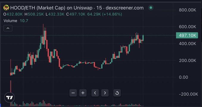 A 15-minute candlestick chart from dexscreener.com displays the HOOD/ETH market cap on Uniswap, showing a current price of 497.10K ETH (up 14.86%) after a volatile rally from around 432K highs and lows of 64.29K. The chart visually supports the post's "we are ALL RobinHood" meme by showing HOOD token's significant price recovery and bullish momentum.