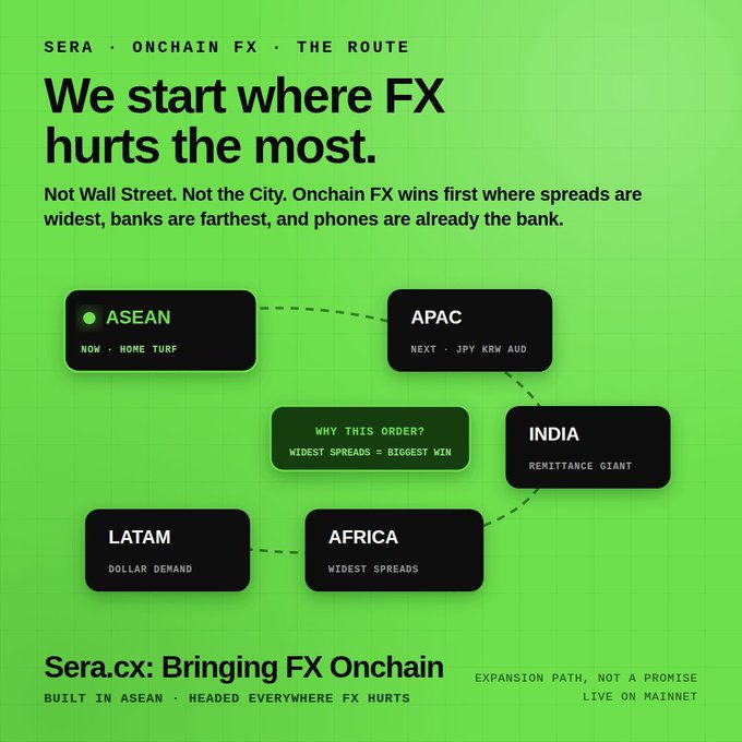 A green infographic for 'SERA · ONCHAIN FX · THE ROUTE' titled 'We start where FX hurts the most,' displaying a flow chart of regions: ASEAN, APAC, INDIA, AFRICA, and LATAM, with the tagline 'Sera.cx: Bringing FX Onchain'.