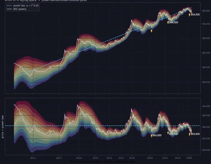 A chart from Look Into Bitcoin displays Bitcoin's weekly price plotted against a power-law model (p = t^5.65) in log-log space, showing a colored "loglog space power-law identified residual panel" with arrows marking $64,000 as a recurring price anchor across multiple years. The accompanying post jokes that Bitcoin has "always been $64k" because the power-law model repeatedly identifies this level as a key reference point along its growth trajectory.