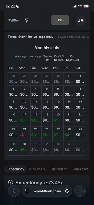 A screenshot of a trading journal app displaying monthly statistics for a user with 8 win days, 1 loss day, 25 trades, a 64.00% profit rate, and a PnL of $6,260.00, with a daily calendar view below.