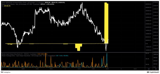 The image shows a Bitcoin/USD 1-hour exchange chart on CryptoQuant, displaying a recent sharp price spike alongside a large yellow histogram bar (Spot Exchange Netflow), which corresponds to the post's claim of a record net stablecoin inflow. The bottom panel confirms a major spike in "Bitcoin: Spot Output Value Bands" for USDT, visually supporting the post's statement about the largest recent USDT net inflow into exchanges.