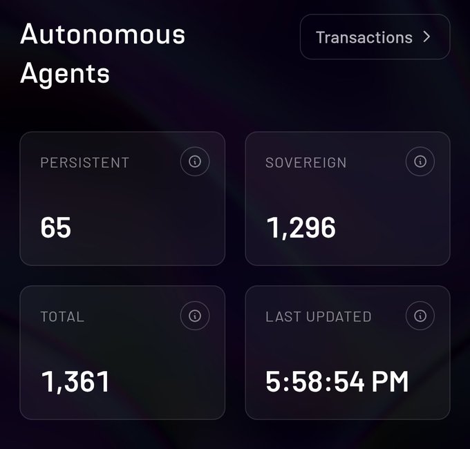 A dashboard for "Autonomous Agents" displays 65 Persistent, 1,296 Sovereign, and 1,361 Total agents, last updated at 5:58:54 PM. This visualizes the growing network of sovereign agents central to the post's announcement about the completion of the "Genesis 1000" community milestone for gRitual (@ritualnet).