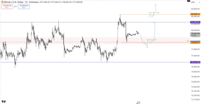 A Bitcoin/U.S. Dollar (BTCUSD) hourly chart on Coinbase showing price action around $77,244-$77,363 with various technical analysis annotations including resistance and support levels marked in orange and blue.
