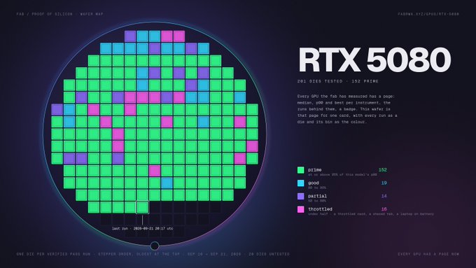 The image is a die-yield map visualization for a hypothetical "RTX 5080" wafer (labeled FAB/PROOF OF SILICON - WAFER MAP), showing 201 dies tested with 102 prime dies classified as "good" (19), "prime" (152), "partial" (16), and "throttled" (16). The "$FAB" ticker in the top-right references a semiconductor foundry, and the visualization humorously illustrates chip manufacturing yield rates to support the claim that $FAB is "undervalued af."