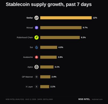 A bar chart titled 'Stablecoin supply growth, past 7 days' from 'MSB INTEL' dated August 11, 2025, showing Stellar at 12%, Monad at 9.7%, Robinhood Chain at 9.3%, and other networks below, using data from DefiLlama.