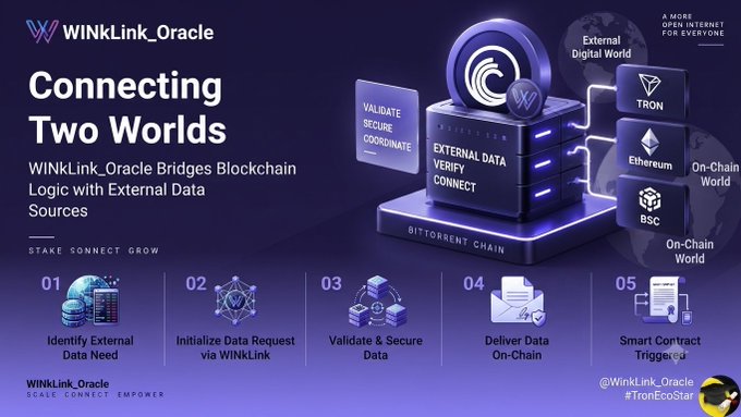 Promotional graphic for WINkLink_Oracle titled 'Connecting Two Worlds,' illustrating how the service bridges blockchain logic with external data sources across platforms like TRON, Ethereum, and BSC.