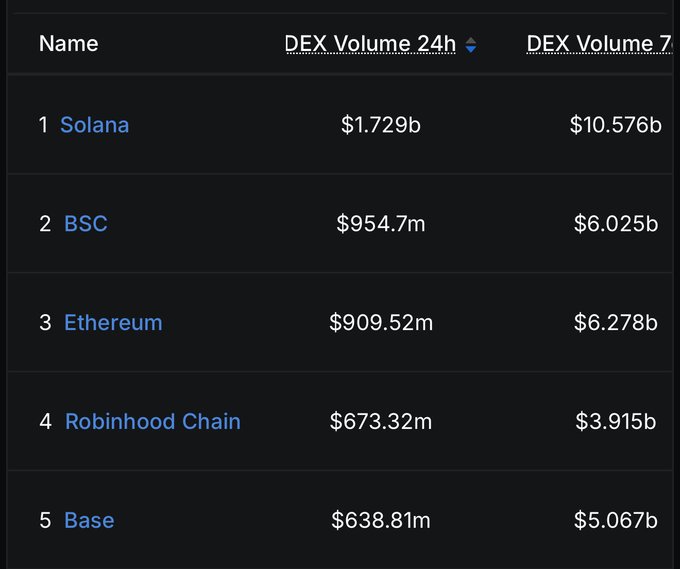A ranking table shows the top 5 blockchains by DEX trading volume, with **Solana** leading at $1.729b in 24h volume and $10.576b over 7 days, followed by **BSC** ($954.7m/$6.025b), **Ethereum** ($909.52m/$6.278b), **Robinhood Chain** ($673.32m/$3.915b), and **Base** ($638.81m/$5.067b). The image supports the post's "All that noise and still not even close" sentiment by visually demonstrating Solana's dominant lead in DEX volume over competitors like Robinhood Chain and Base.