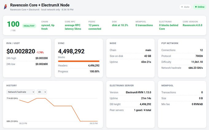 A dashboard screenshot of a 'Ravencoin Core + ElectrumX Node' showing a healthy status at 100/100, RVN/USDT price of $0.002820, and 4,498,292 blocks synced.