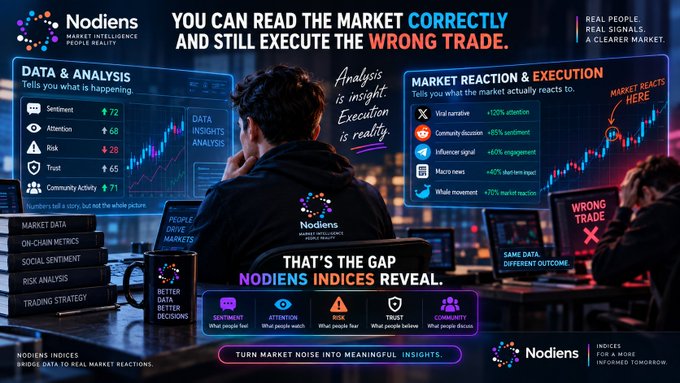 An infographic titled 'YOU CAN READ THE MARKET CORRECTLY AND STILL EXECUTE THE WRONG TRADE' shows Nodiens Market Intelligence comparing data analysis with market reaction, featuring various metrics like Sentiment, Attention, Risk, Trust, and Community Activity.