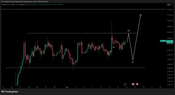 A TradingView 4-hour candlestick chart of Ethereum/U.S. Dollar (ETHUSD) shows price consolidating between $2,440-$2,580 support and resistance, with a projected wave pattern indicating an ABC corrective structure followed by a bullish breakout toward $2,750, supporting the post's view of an imminent upward move.