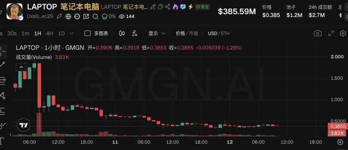 A candlestick chart for the cryptocurrency ticker 'LAPTOP', priced at $385.59 USD, showing a significant price drop with the watermark 'GMGN.AI' in the background.