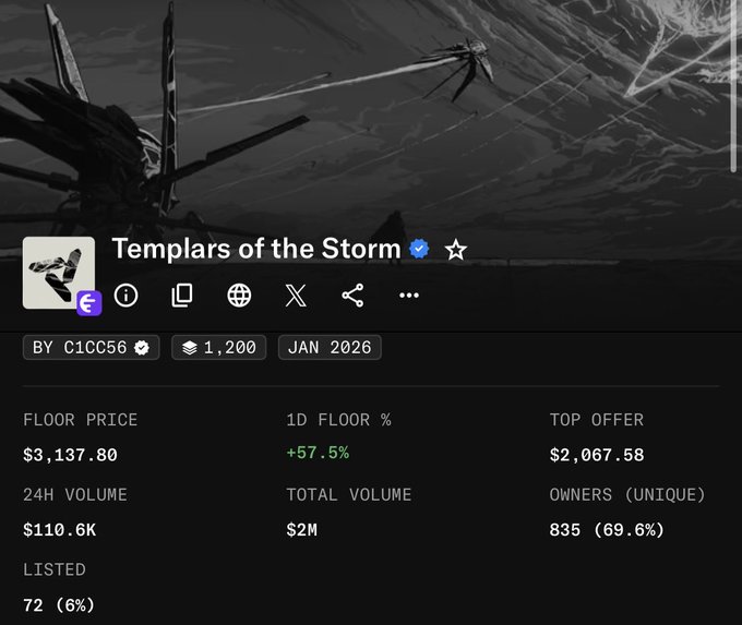 This image shows an NFT collection stats page for "Templars of the Storm" (by C1CC56), with a floor price of $3,137.80 (+57.5% in 24h) and a top offer of $2,067.58, alongside details showing 1,200 supply, 835 unique owners (69.6%), and 72 listed (6%). The image aligns with the post's celebration of the collection surpassing the $3,000 floor price milestone, while reinforcing the "silly szn" sentiment by showcasing the impressive 57.5% daily surge and limited listing percentage that suggests strong holder conviction ahead of an upcoming reveal.