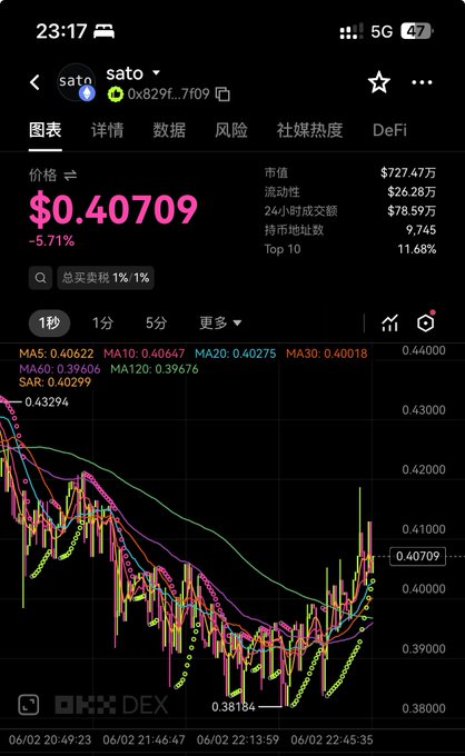 The image shows a stock trading app with a close-up view of a bar graph displaying various cryptocurrency prices over time, including Bitcoin and Ethereum. The main focus of the picture seems to be one specific cryptocurrency, which could potentially be Ethereum or a related coin such as Satsuko. It appears that this particular coin is experiencing a significant price surge in the market, possibly making it an attractive investment opportunity for some.