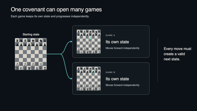 A diagram illustrates the concept of covenant-based state splitting, showing a single "Starting state" chess board branching into "GAME A" and "GAME B" branches, each with its own independent state. The image reinforces the post's explanation of how a Kaspa covenant can fork into parallel lineages—each maintaining its own state and moving forward independently—while sharing the same covenant identity.