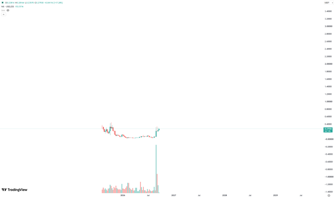 A blank TradingView stock chart displays a small cluster of red and green candlesticks and volume bars in the lower center.