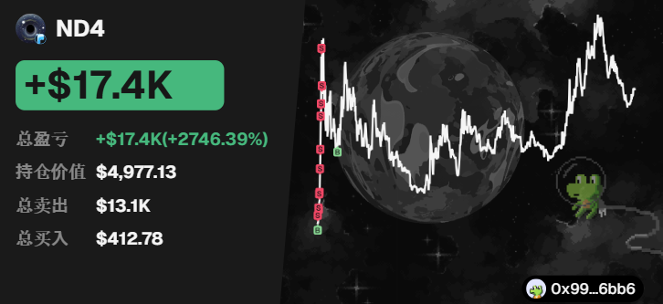 A trading screenshot displays a portfolio gain of "+$17.4K" (+2746.39%) on the token ND4, showing holding value of $4,977.13 against $13.1K total sold and only $412.78 bought in, alongside a candlestick price chart with a small Pepe-style frog logo and a wallet address (0x99...6bb6). The image illustrates the post's claim of an AI coin selection system identifying ND4 as a high-profit memecoin opportunity, visually backing the success story with concrete trading metrics.