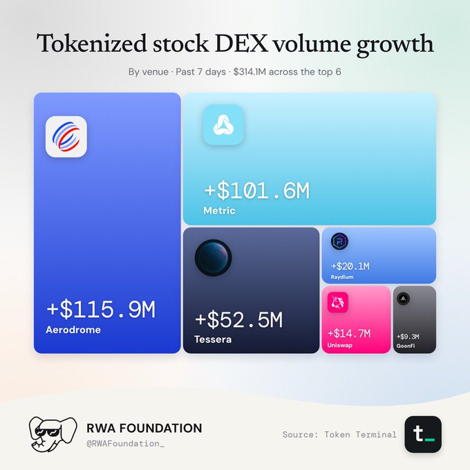 An infographic titled 'Tokenized stock DEX volume growth' showing past 7 days of $314.1M volume across the top 6 venues, with Aerodrome leading at +$115.9M, followed by Tesserera, Uniswap, Raydium, GoonFi and another.