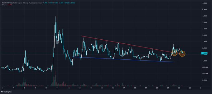 A TradingView candlestick chart for RENDER/USD on Binance showing a descending wedge pattern with a red resistance trendline and blue support trendline converging, with an orange circle highlighting recent price action near the breakout zone.
