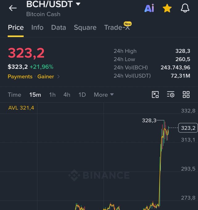 A Binance cryptocurrency chart showing BCH/USDT (Bitcoin Cash) at $323.2 with a +21.96% gain, 24h high of 328.3, and 24h volume of 72.31M USDT.