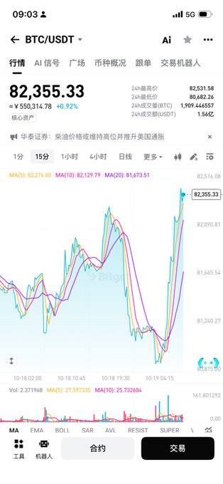 A Bitcoin (BTC/USDT) trading chart on the BingX exchange showing the current price at $82,355.33 (+0.92%), with a 15-minute candle graph displaying MA indicators (MA(5): 82,274.60, MA(10): 82,129.79, MA(30): 81,673.51), supporting the post's analysis of BTC oscillating around the $82,000 level.